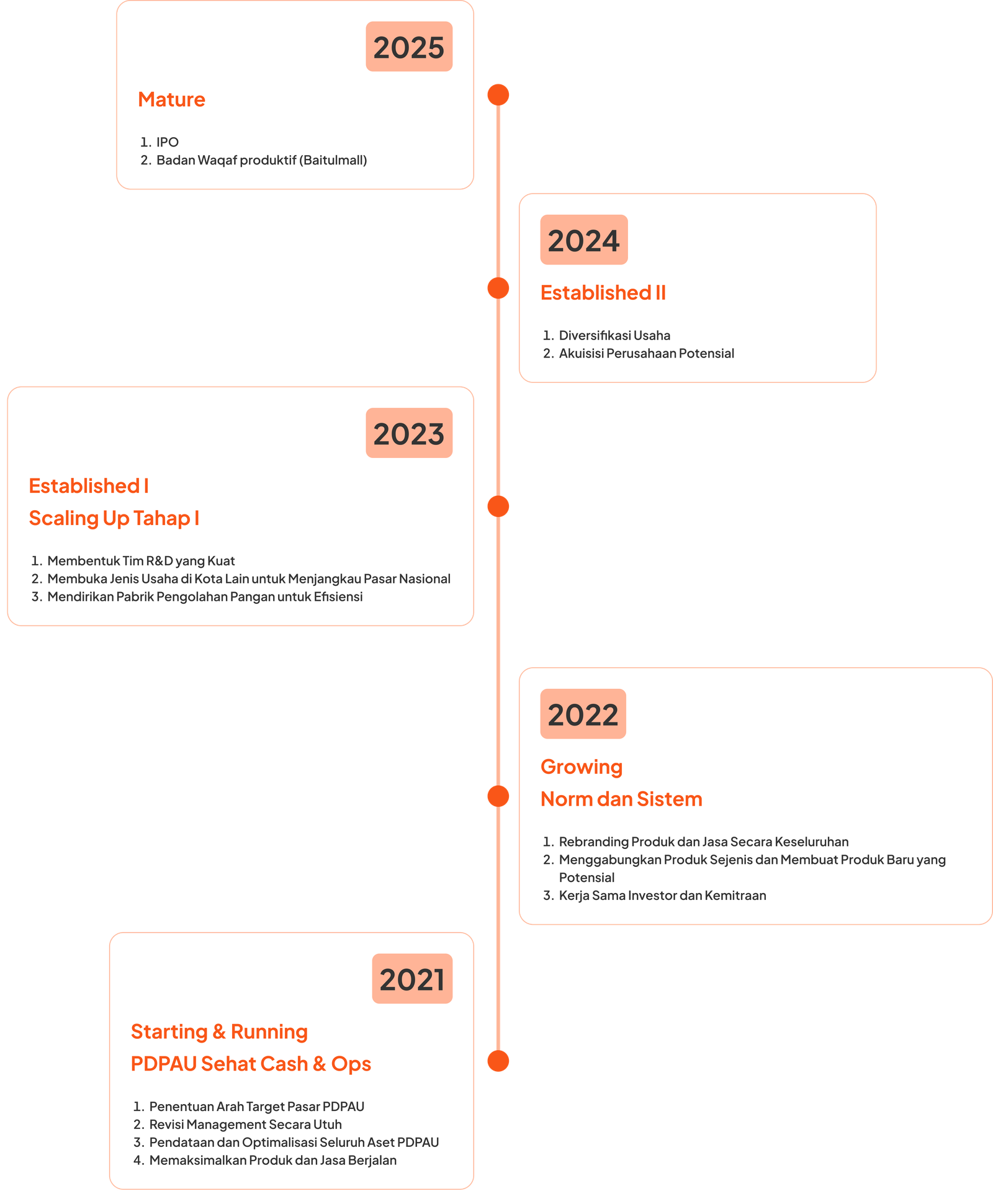 milestone-chart